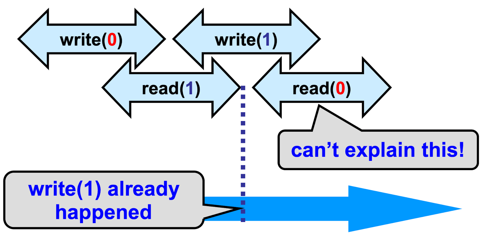 regular is not linearizable